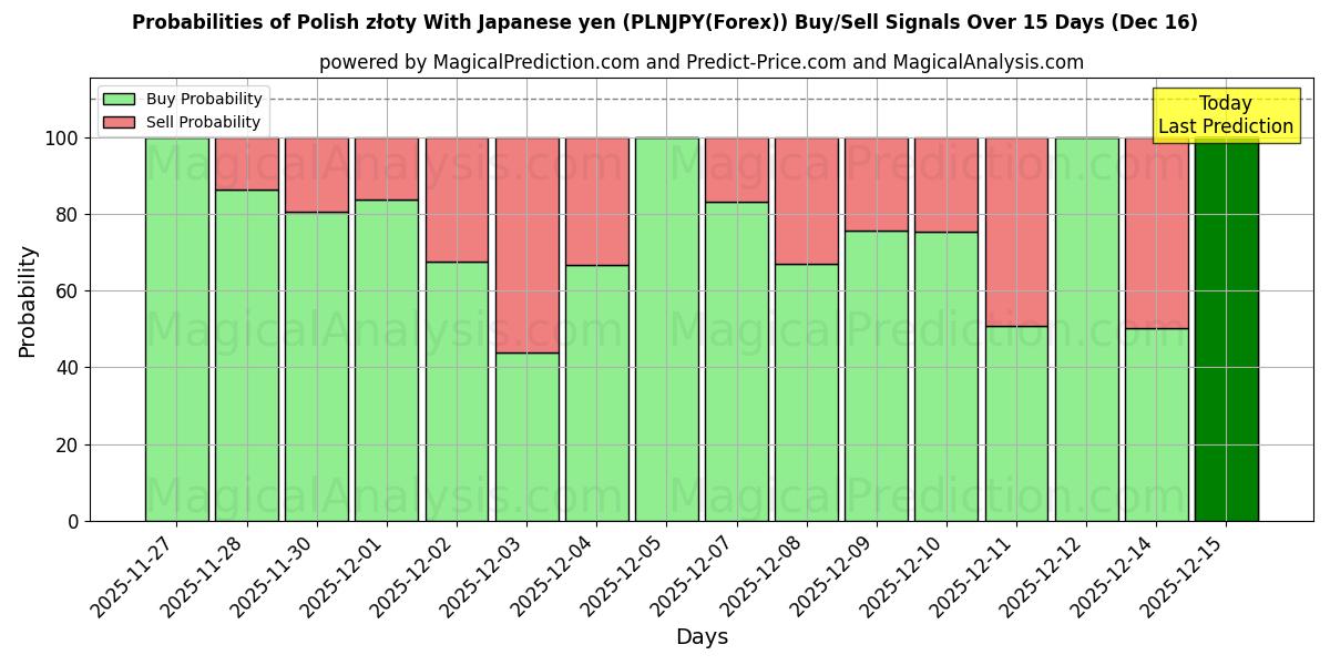 Probabilities of Puolan złoty Japanin jenin kanssa (PLNJPY(Forex)) Buy/Sell Signals Using Several AI Models Over 5 Days (16 Dec) 