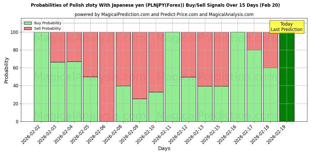Probabilities of Polnischer Złoty mit japanischem Yen (PLNJPY(Forex)) Buy/Sell Signals Using Several AI Models Over 5 Days (20 Feb) 