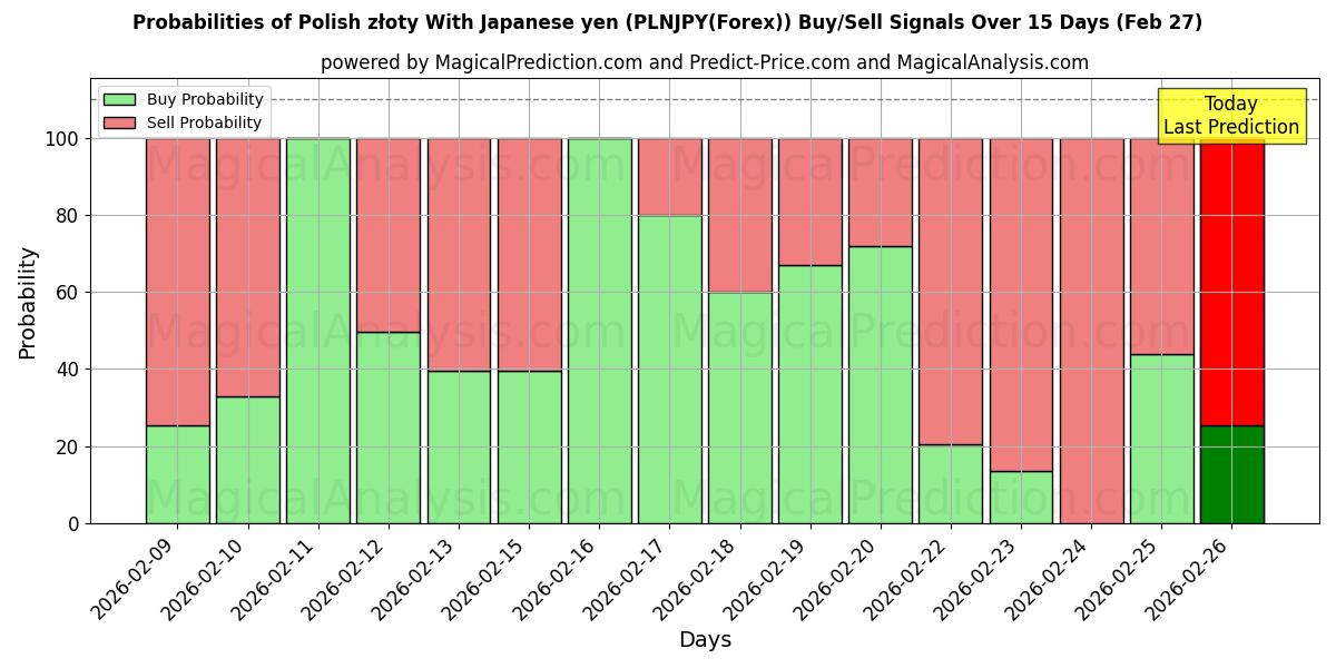 Probabilities of Puolan złoty Japanin jenin kanssa (PLNJPY(Forex)) Buy/Sell Signals Using Several AI Models Over 5 Days (27 Feb) 
