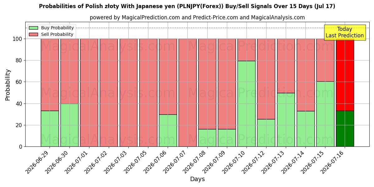 Probabilities of Puolan złoty Japanin jenin kanssa (PLNJPY(Forex)) Buy/Sell Signals Using Several AI Models Over 5 Days (17 Jul) 