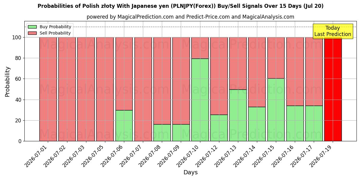 Probabilities of Zloty polonais Avec yen japonais (PLNJPY(Forex)) Buy/Sell Signals Using Several AI Models Over 5 Days (20 Jul) 