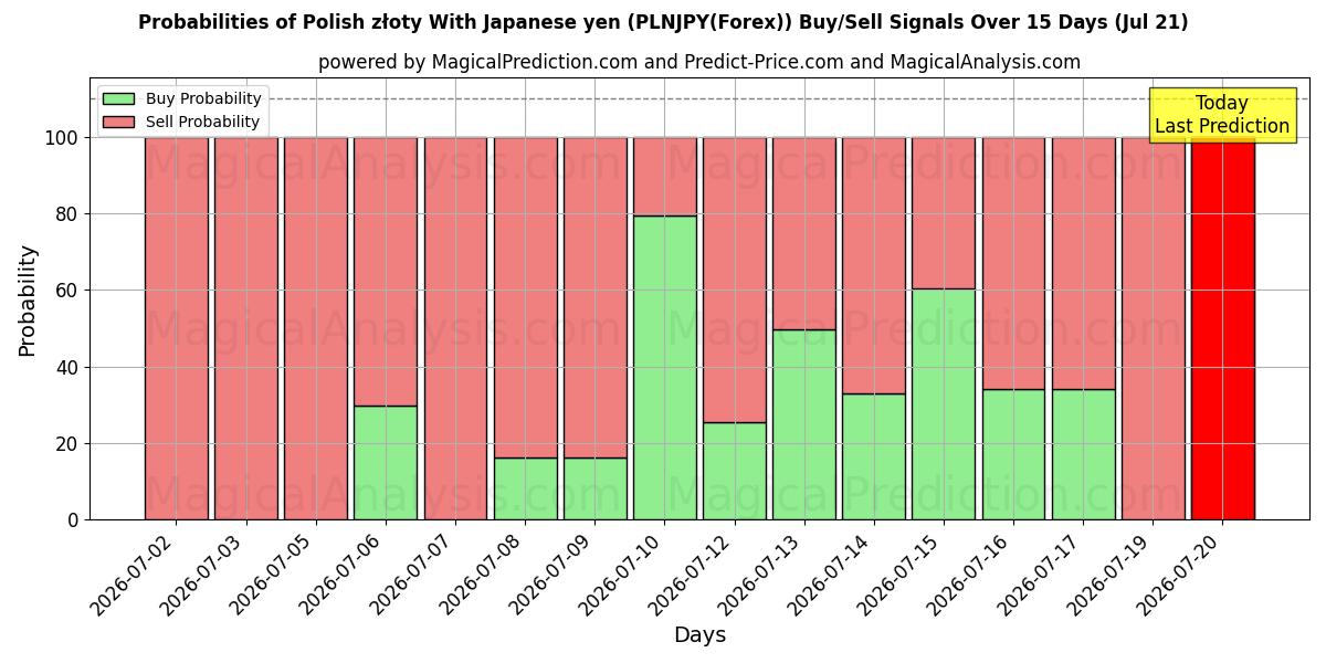 Probabilities of Polnischer Złoty mit japanischem Yen (PLNJPY(Forex)) Buy/Sell Signals Using Several AI Models Over 5 Days (21 Jul) 