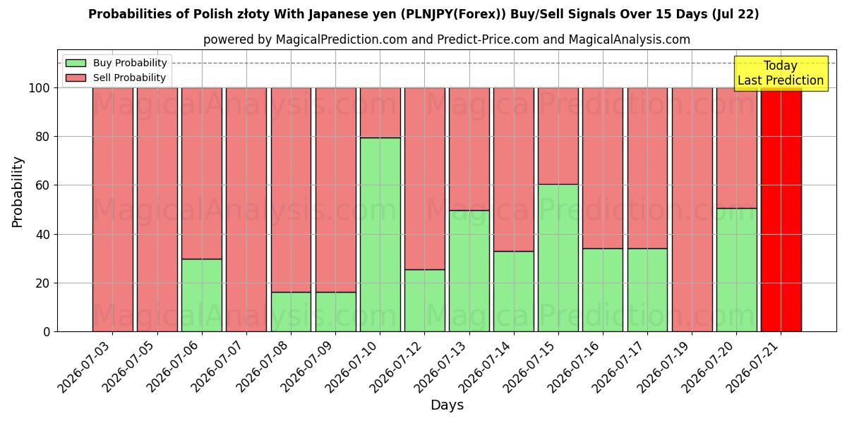 Probabilities of Польский злотый к японской иене (PLNJPY(Forex)) Buy/Sell Signals Using Several AI Models Over 5 Days (22 Jul) 