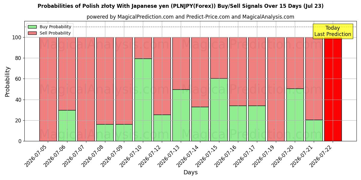 Probabilities of Złoty polaco con yen japonés (PLNJPY(Forex)) Buy/Sell Signals Using Several AI Models Over 5 Days (23 Jul) 