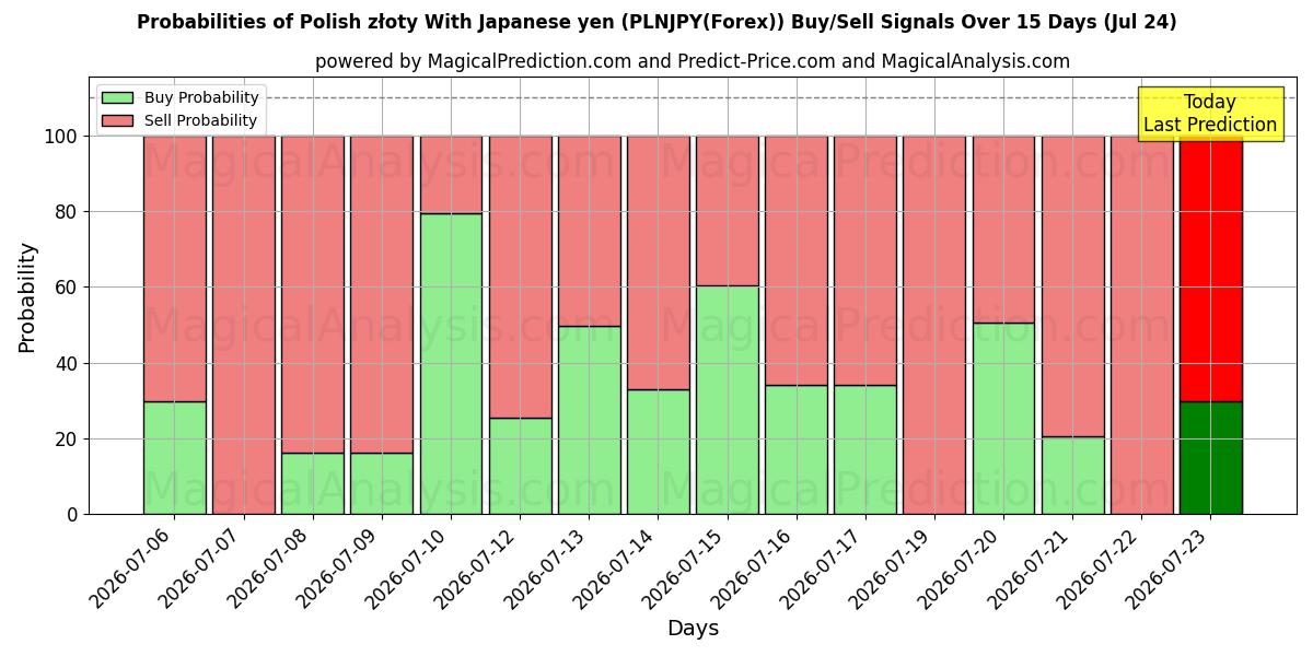 Probabilities of Polsk złoty med japansk yen (PLNJPY(Forex)) Buy/Sell Signals Using Several AI Models Over 5 Days (24 Jul) 