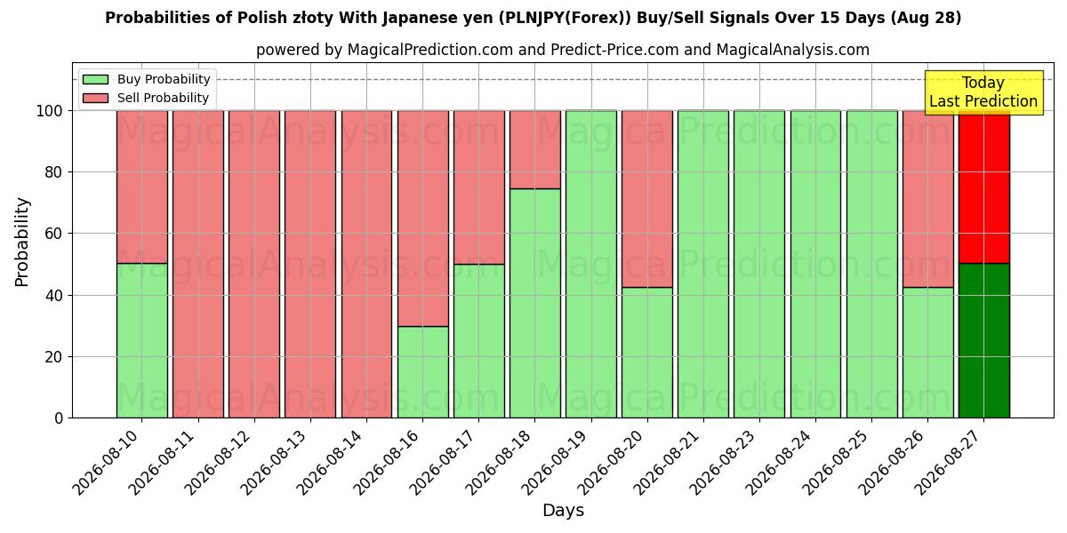 Probabilities of Puolan złoty Japanin jenin kanssa (PLNJPY(Forex)) Buy/Sell Signals Using Several AI Models Over 5 Days (28 Aug) 