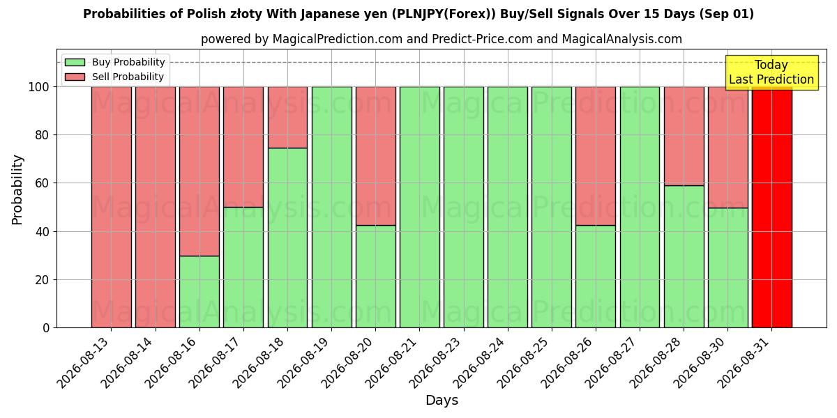Probabilities of Zloty polonês com iene japonês (PLNJPY(Forex)) Buy/Sell Signals Using Several AI Models Over 5 Days (01 Sep) 