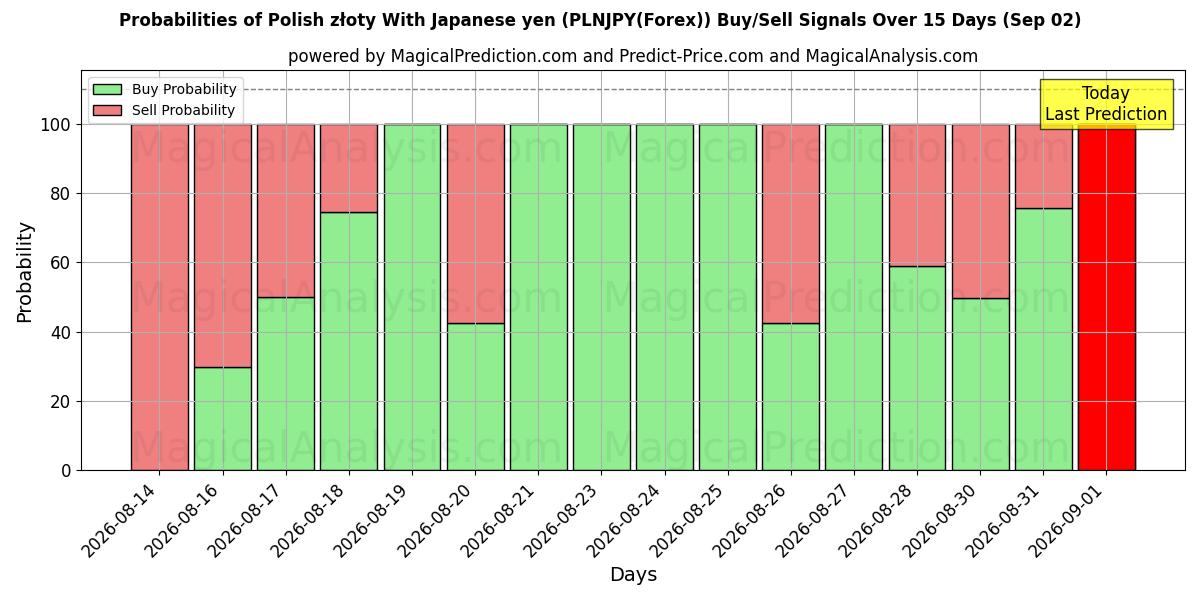 Probabilities of Polonya zlotisi Japon yeni ile (PLNJPY(Forex)) Buy/Sell Signals Using Several AI Models Over 5 Days (02 Sep) 