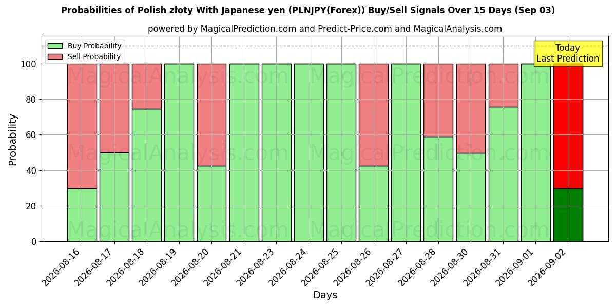 Probabilities of जापानी येन के साथ पोलिश ज़्लॉटी (PLNJPY(Forex)) Buy/Sell Signals Using Several AI Models Over 5 Days (03 Sep) 