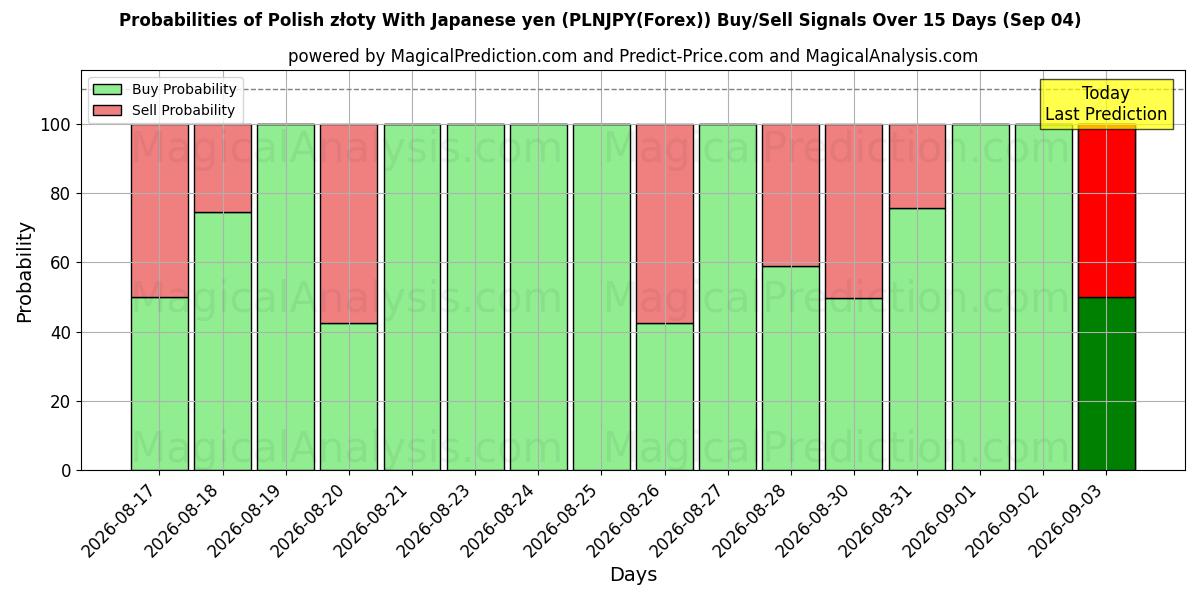 Probabilities of Zloty polonais Avec yen japonais (PLNJPY(Forex)) Buy/Sell Signals Using Several AI Models Over 5 Days (04 Sep) 