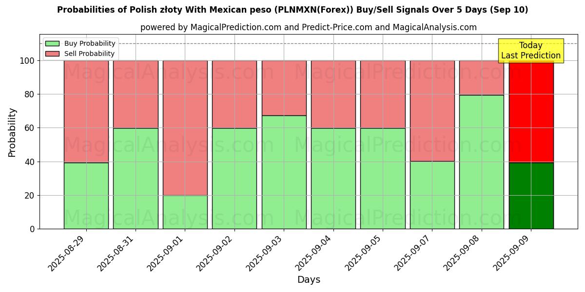 Probabilities of زلوتي بولندي مع البيزو المكسيكي (PLNMXN(Forex)) Buy/Sell Signals Using Several AI Models Over 5 Days (10 Sep) 