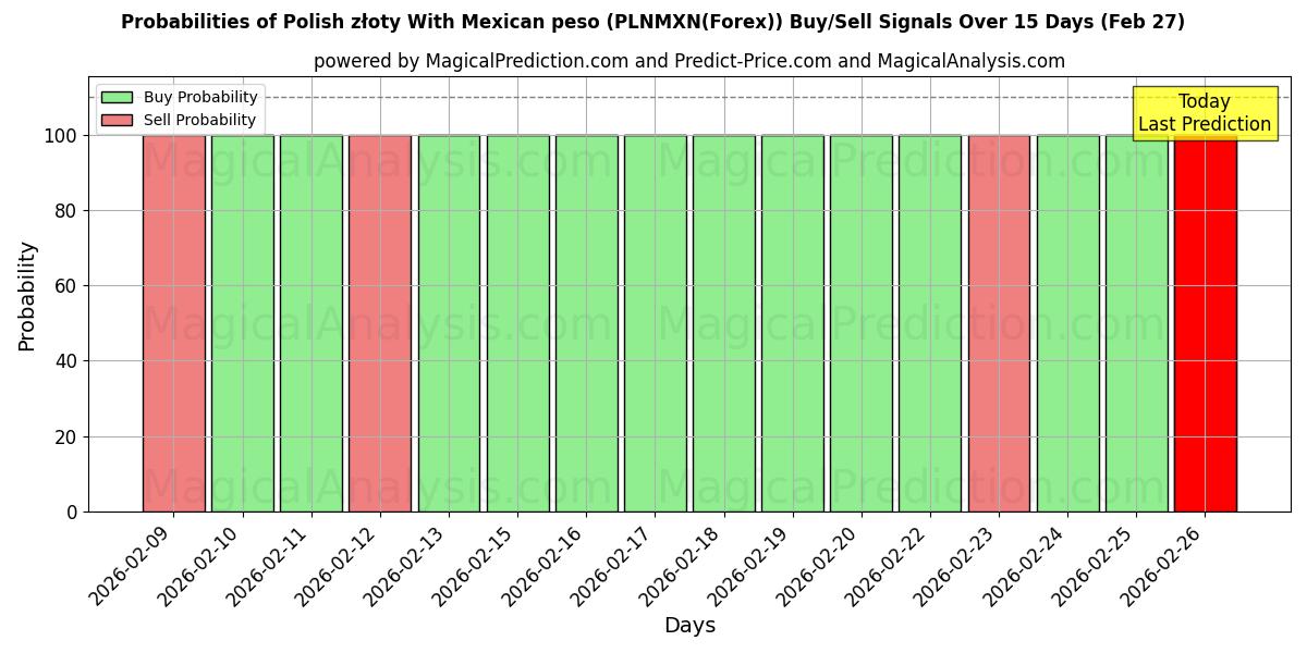 Probabilities of زلوتی لهستانی با پزو مکزیکی (PLNMXN(Forex)) Buy/Sell Signals Using Several AI Models Over 5 Days (27 Feb) 