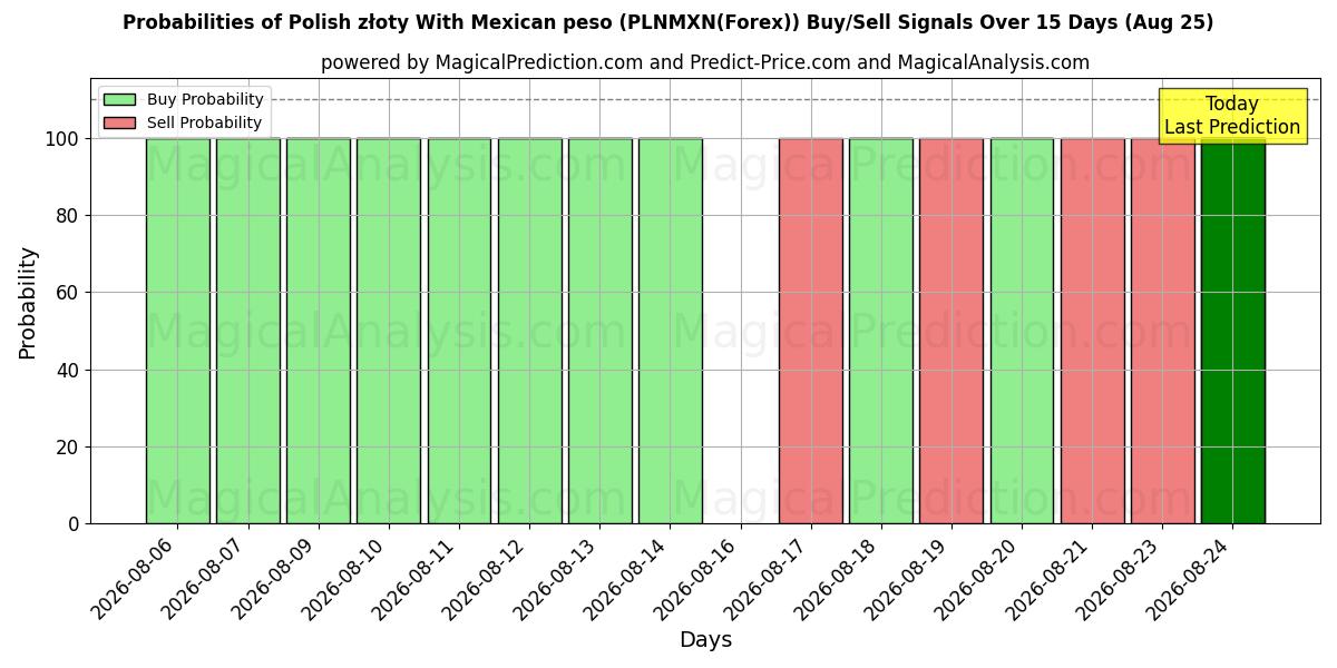 Probabilities of زلوتي بولندي مع البيزو المكسيكي (PLNMXN(Forex)) Buy/Sell Signals Using Several AI Models Over 5 Days (25 Aug) 