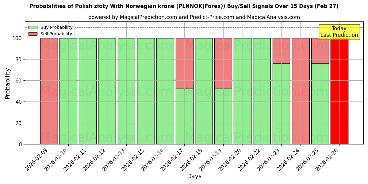 Probabilities of नॉर्वेजियन क्रोन के साथ पोलिश ज़्लॉटी (PLNNOK(Forex)) Buy/Sell Signals Using Several AI Models Over 5 Days (27 Feb) 