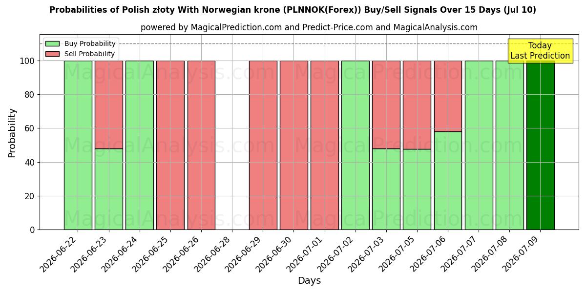 Probabilities of 폴란드 즈워티(노르웨이 크로네 포함) (PLNNOK(Forex)) Buy/Sell Signals Using Several AI Models Over 5 Days (10 Jul) 