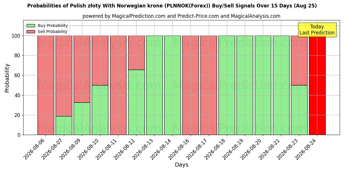 Probabilities of الزلوتي البولندي مع الكرونة النرويجية (PLNNOK(Forex)) Buy/Sell Signals Using Several AI Models Over 5 Days (25 Aug) 