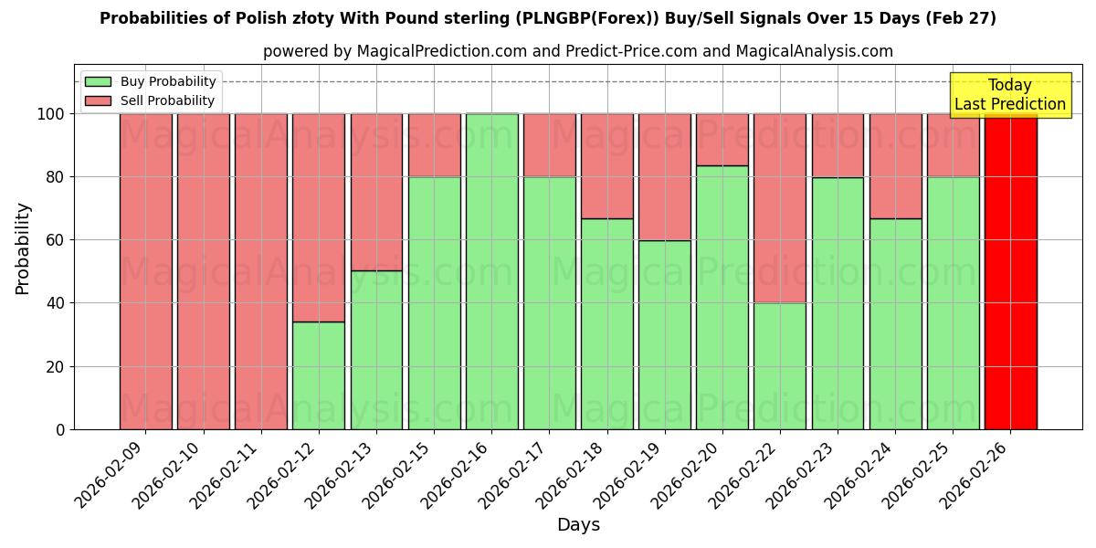 Probabilities of Zloty polonês com libra esterlina (PLNGBP(Forex)) Buy/Sell Signals Using Several AI Models Over 5 Days (27 Feb) 