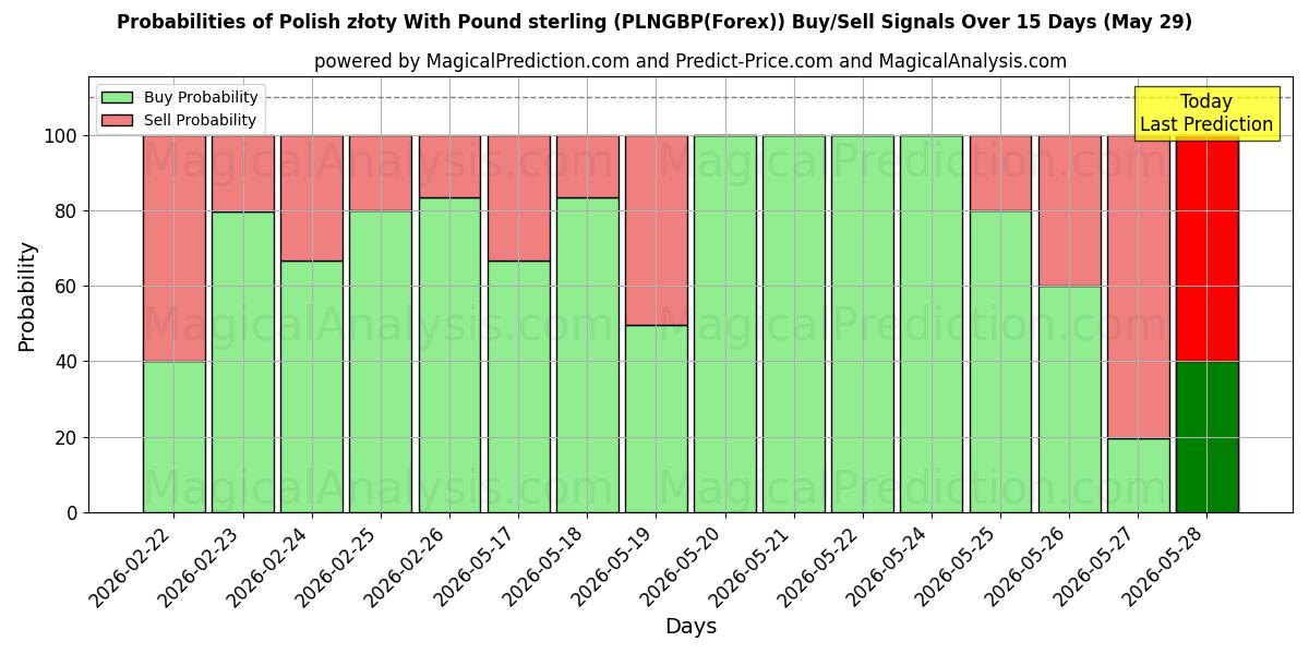 Probabilities of زلوتی لهستانی با پوند استرلینگ (PLNGBP(Forex)) Buy/Sell Signals Using Several AI Models Over 5 Days (29 May) 