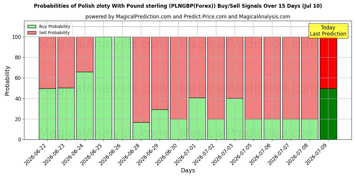 Probabilities of 波兰兹罗提兑英镑 (PLNGBP(Forex)) Buy/Sell Signals Using Several AI Models Over 5 Days (10 Jul) 