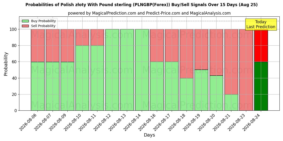 Probabilities of 파운드 스털링을 사용하는 폴란드 즐로티 (PLNGBP(Forex)) Buy/Sell Signals Using Several AI Models Over 5 Days (25 Aug) 