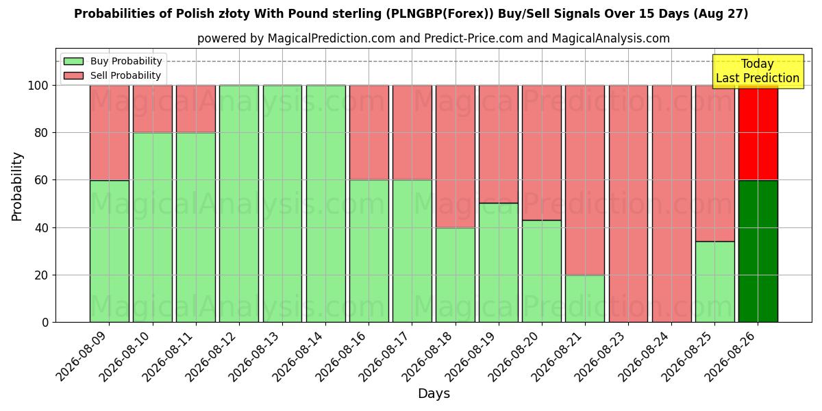 Probabilities of Polnischer Złoty mit Pfund Sterling (PLNGBP(Forex)) Buy/Sell Signals Using Several AI Models Over 5 Days (26 Aug) 