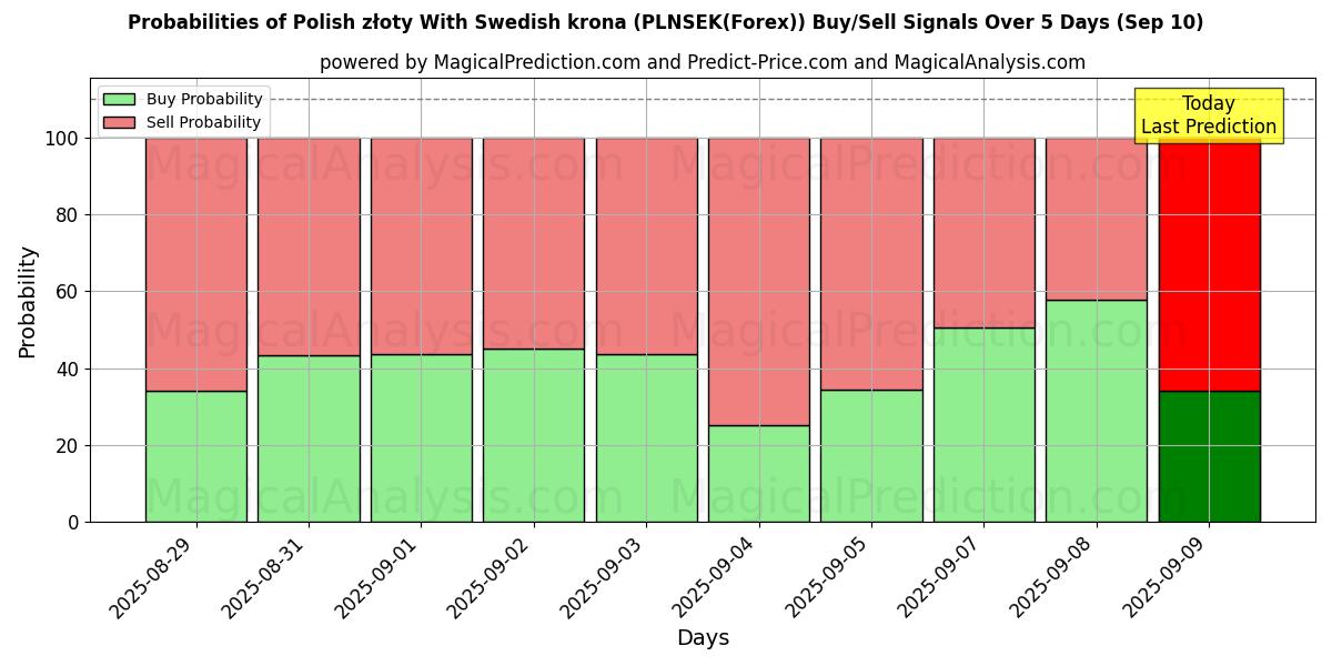 Probabilities of Polska złoty Med svenska kronor (PLNSEK(Forex)) Buy/Sell Signals Using Several AI Models Over 5 Days (10 Sep) 