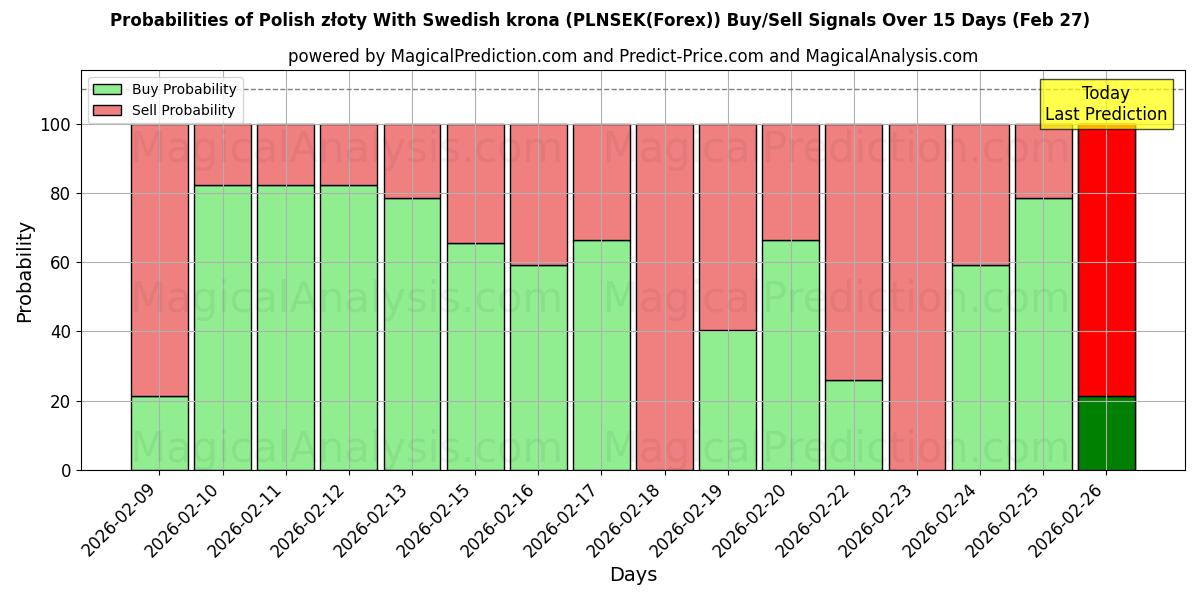 Probabilities of Polska złoty Med svenska kronor (PLNSEK(Forex)) Buy/Sell Signals Using Several AI Models Over 5 Days (27 Feb) 