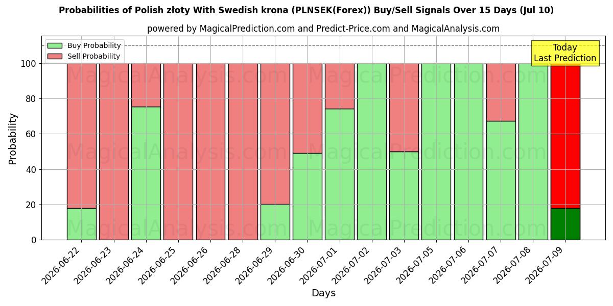 Probabilities of Polske złoty med svenske kroner (PLNSEK(Forex)) Buy/Sell Signals Using Several AI Models Over 5 Days (10 Jul) 