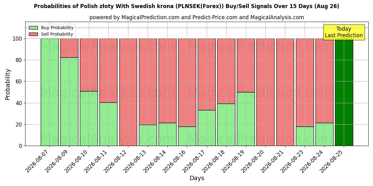 Probabilities of Zloty polonês com coroa sueca (PLNSEK(Forex)) Buy/Sell Signals Using Several AI Models Over 5 Days (26 Aug) 