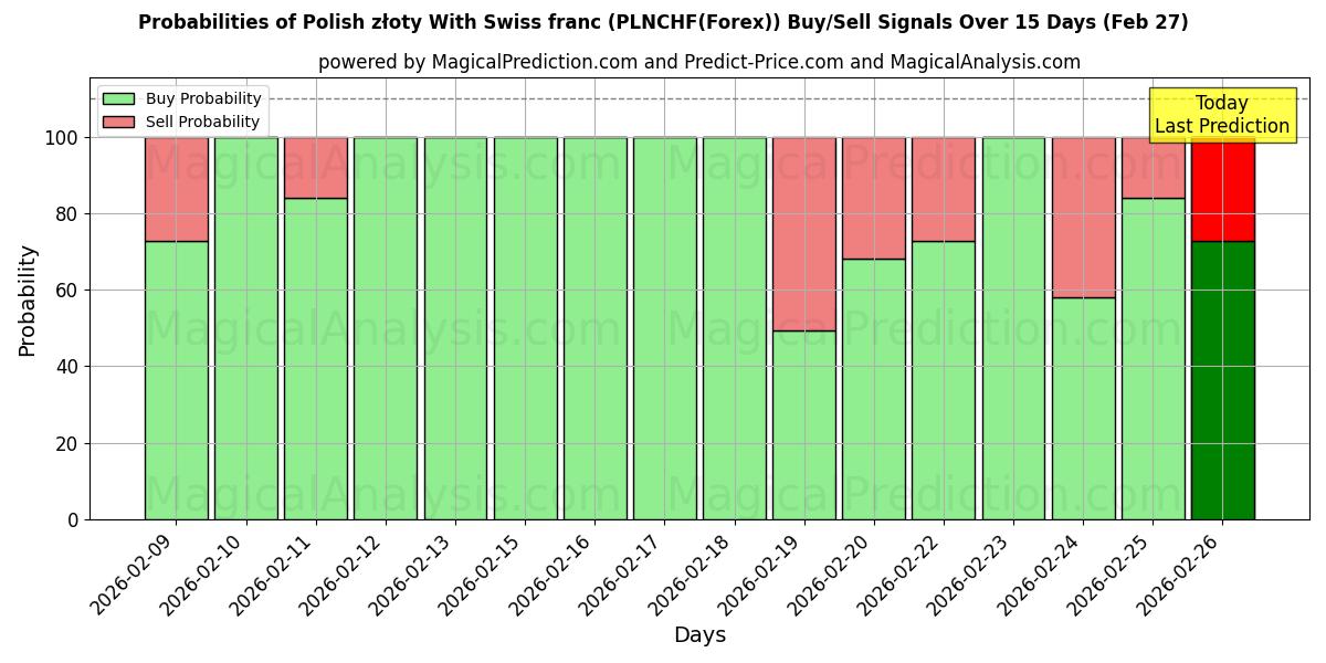 Probabilities of पोलिश ज़्लॉटी स्विस फ़्रैंक के साथ (PLNCHF(Forex)) Buy/Sell Signals Using Several AI Models Over 5 Days (27 Feb) 