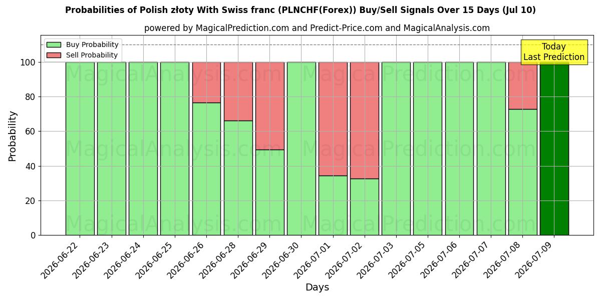 Probabilities of Polske złoty med schweizerfranc (PLNCHF(Forex)) Buy/Sell Signals Using Several AI Models Over 5 Days (10 Jul) 