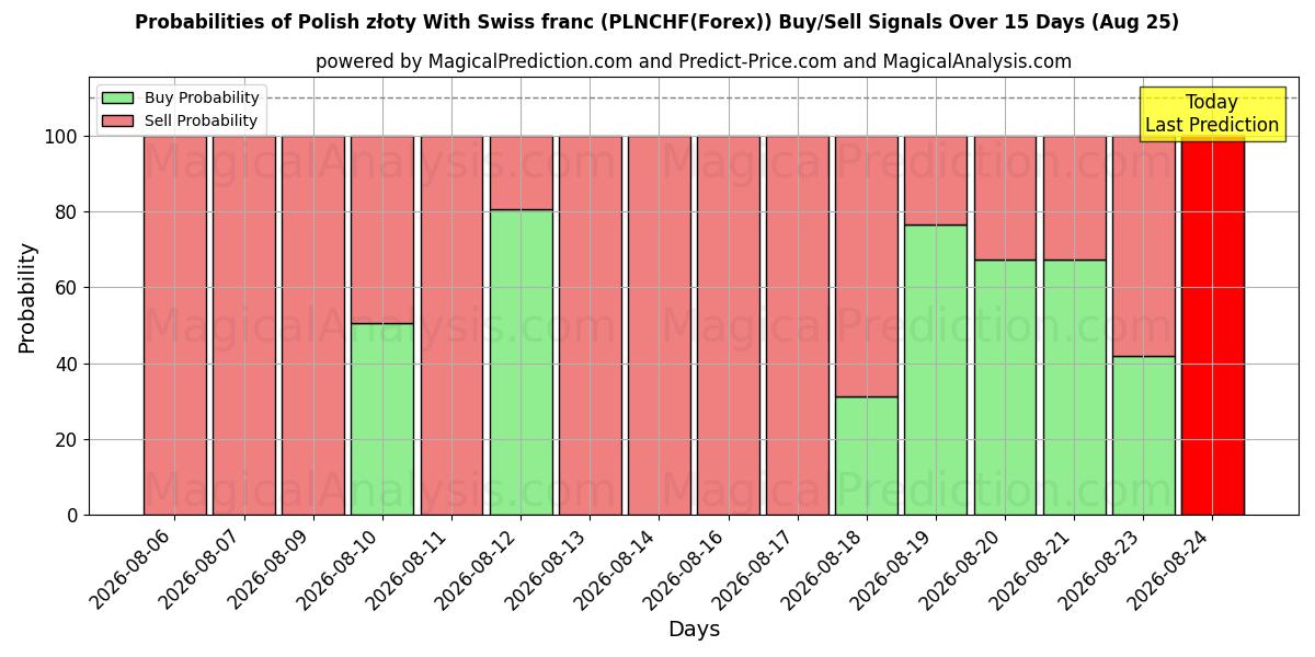 Probabilities of 폴란드 즐로티(스위스 프랑 포함) (PLNCHF(Forex)) Buy/Sell Signals Using Several AI Models Over 5 Days (25 Aug) 