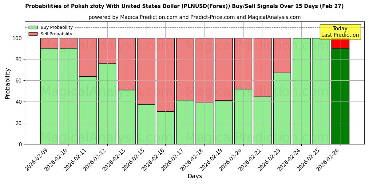 Probabilities of यूनाइटेड स्टेट्स डॉलर के साथ पोलिश ज़्लॉटी (PLNUSD(Forex)) Buy/Sell Signals Using Several AI Models Over 5 Days (27 Feb) 