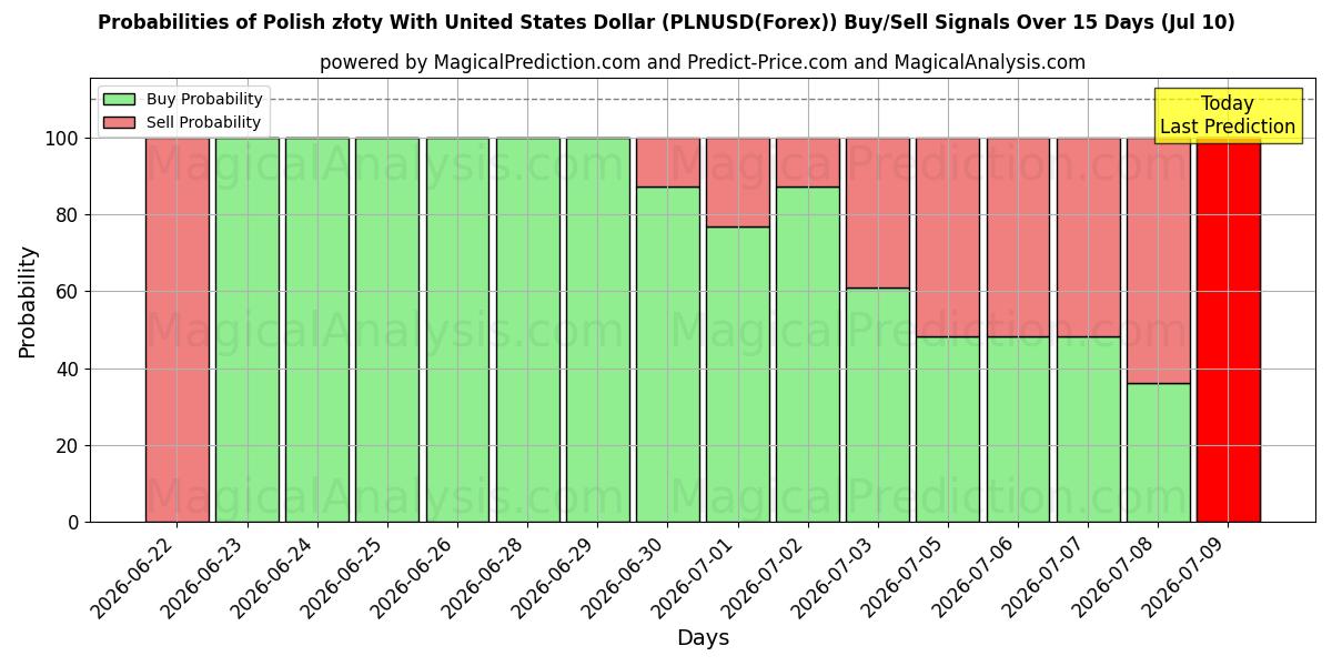 Probabilities of 미국 달러와 폴란드 즈워티 (PLNUSD(Forex)) Buy/Sell Signals Using Several AI Models Over 5 Days (10 Jul) 