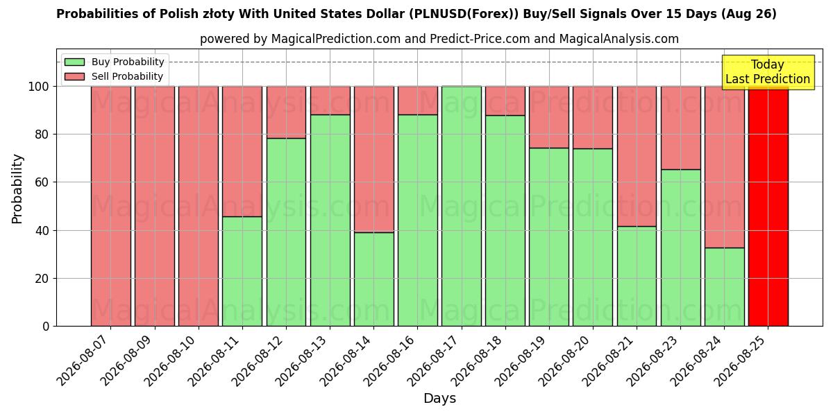 Probabilities of Polske złoty med amerikanske dollar (PLNUSD(Forex)) Buy/Sell Signals Using Several AI Models Over 5 Days (26 Aug) 