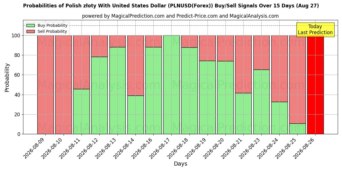 Probabilities of Puolan złoty Yhdysvaltain dollarin kanssa (PLNUSD(Forex)) Buy/Sell Signals Using Several AI Models Over 5 Days (27 Aug) 