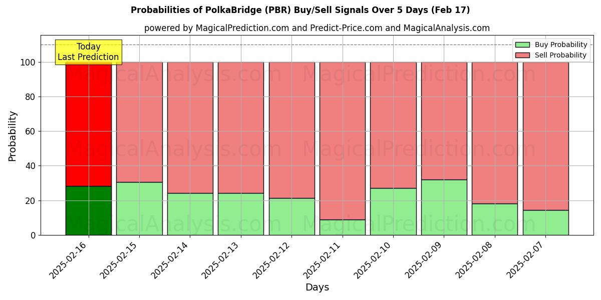 Probabilities of Puente de polka (PBR) Buy/Sell Signals Using Several AI Models Over 5 Days (31 Jan) 