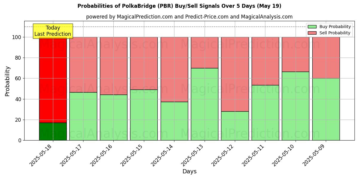 Kans van PolkaBrug (PBR) koop/verkoop signalen met verschillende AI-modellen over 10 dagen (19 May) Probabilities of PolkaBrug (PBR) Buy/Sell Signals Using Several AI Models Over 5 Days (19 May)