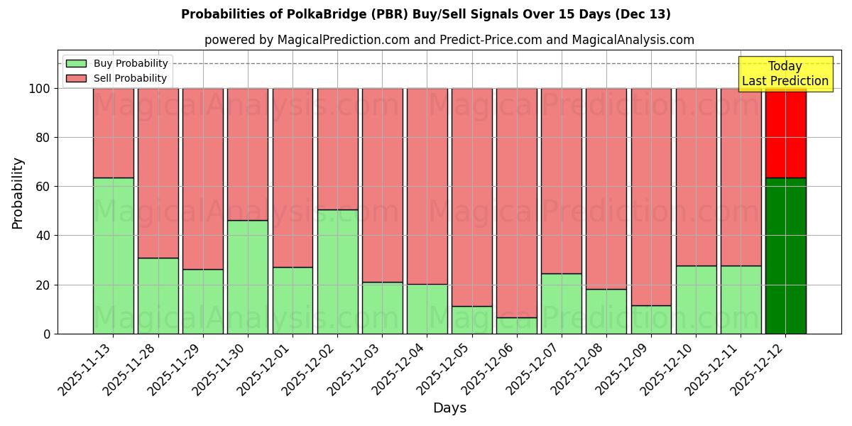 Probabilities of جسر بولكا (PBR) Buy/Sell Signals Using Several AI Models Over 5 Days (13 Dec) 