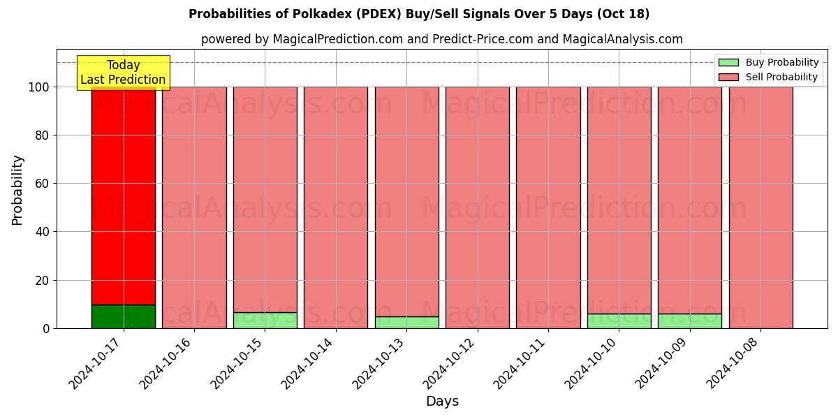 Probabilities of پولکادکس (PDEX) Buy/Sell Signals Using Several AI Models Over 5 Days (18 Oct) 