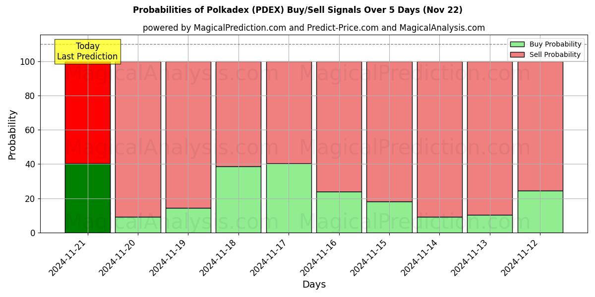 Probabilities of Polkadex (PDEX) Buy/Sell Signals Using Several AI Models Over 5 Days (22 Nov) 