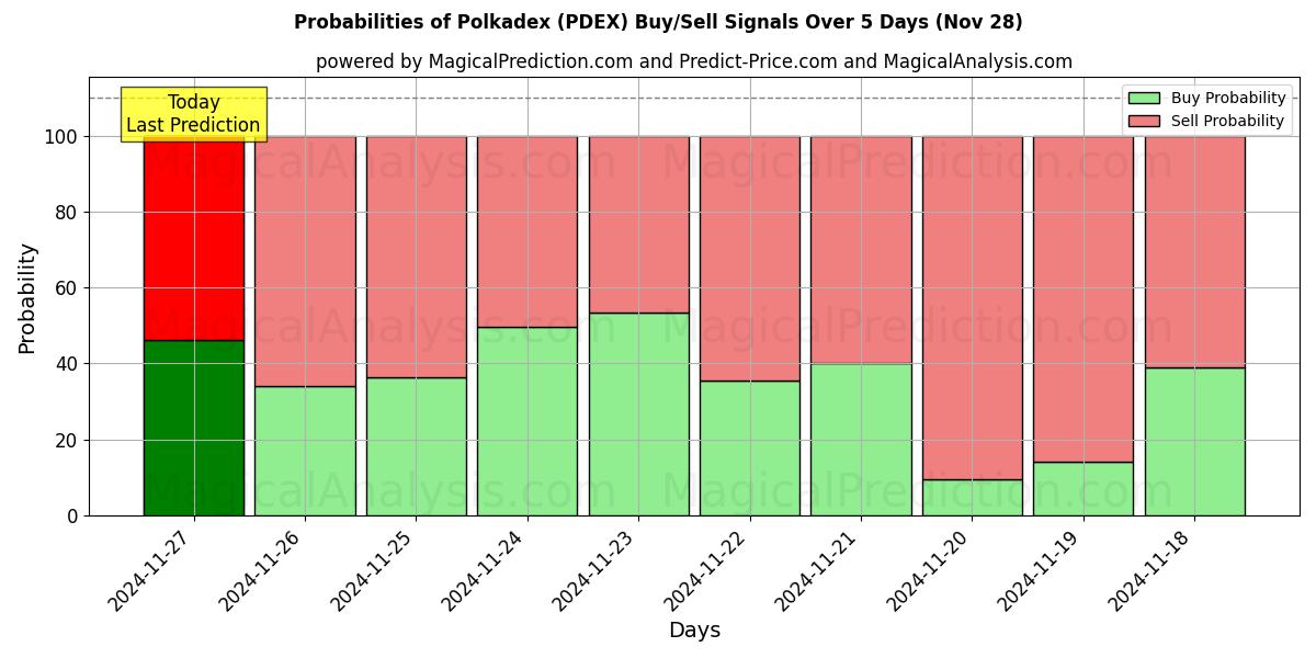 Probabilities of Polkadex (PDEX) Buy/Sell Signals Using Several AI Models Over 5 Days (26 Nov) 