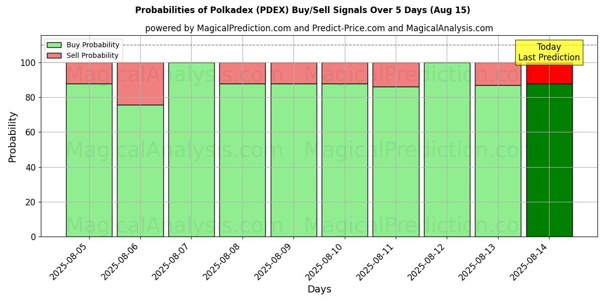 Probabilities of Polkadex (PDEX) Buy/Sell Signals Using Several AI Models Over 5 Days (15 Aug) 