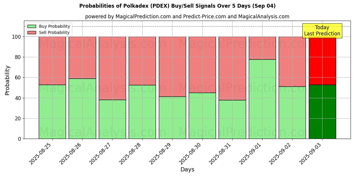 Probabilities of ポルカデックス (PDEX) Buy/Sell Signals Using Several AI Models Over 5 Days (13 Sep) 