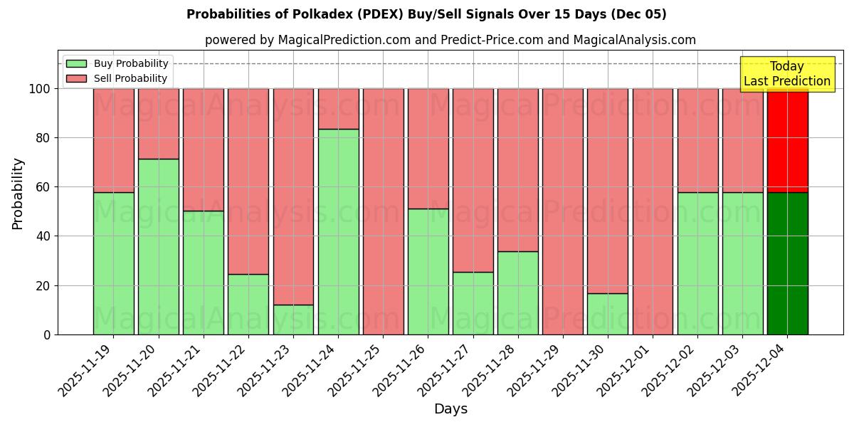 Probabilities of Polkadex (PDEX) Buy/Sell Signals Using Several AI Models Over 5 Days (05 Nov) 