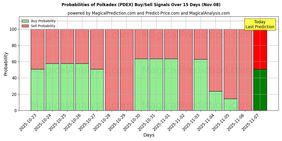 Probabilities of Polkadex (PDEX) Buy/Sell Signals Using Several AI Models Over 5 Days (08 Nov) 