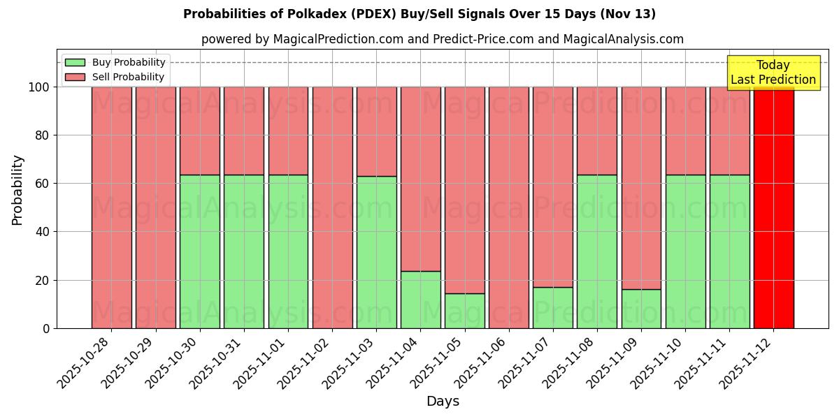 Probabilities of Polkadex (PDEX) Buy/Sell Signals Using Several AI Models Over 5 Days (13 Nov) 