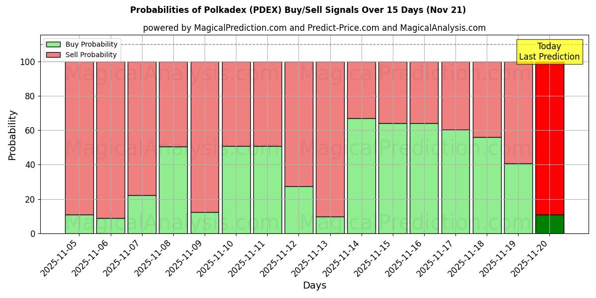 Probabilities of Polkadex (PDEX) Buy/Sell Signals Using Several AI Models Over 5 Days (21 Nov) 