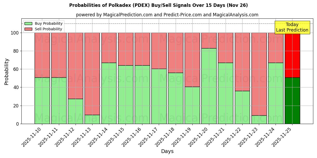 Probabilities of Polkadex (PDEX) Buy/Sell Signals Using Several AI Models Over 5 Days (26 Nov) 