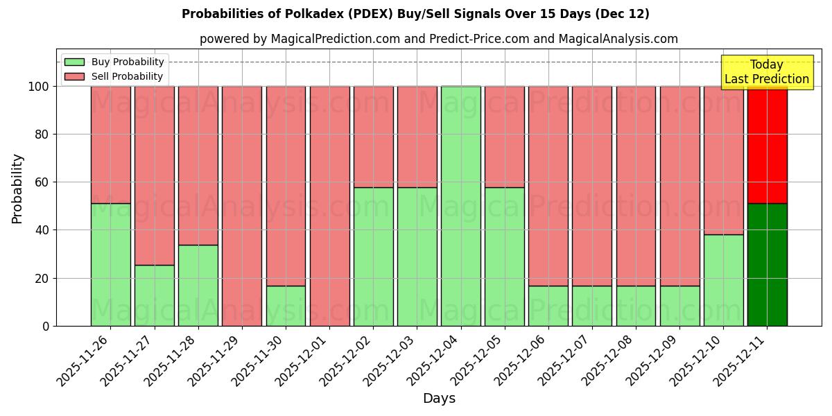 Probabilities of Polkadex (PDEX) Buy/Sell Signals Using Several AI Models Over 5 Days (12 Dec) 